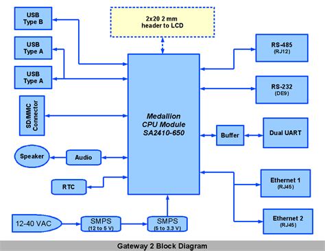Fire Alarm System: Block Diagram Of Fire Alarm System