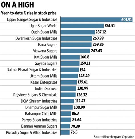 Sugar Companies Among Top Gainers So Far This Year Livemint