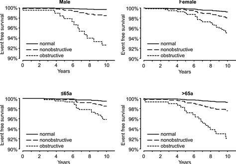 sex and age specific differences in the long term prognostic value of morphological plaque