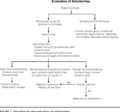 Pdf Evaluation And Treatment Of Galactorrhea Semantic Scholar