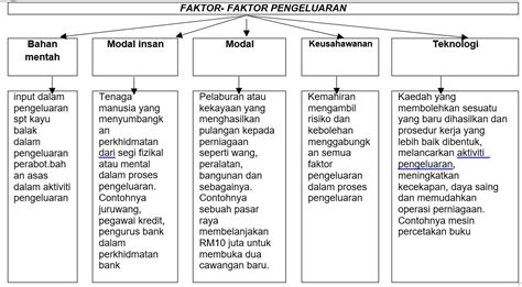 Maksud prosestransfomasi merujuk proses menukarkan input kepada output. Cikgu Karthik's Blog: pengajian perniagaan penggal 1 ...