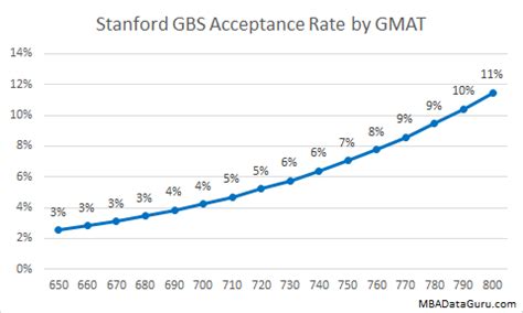 · stanford university has ranked among the top five universities globally for years and consistently has had low acceptance rates. GPA unimportant to Stanford Business School Acceptance Rate