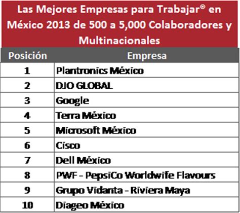 Las diez mejores empresas para trabajar en México – Pequeñas Grandes