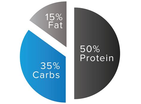 That depends on your age, size, and activity level. Ask The Ripped Dude: Is There A Magical Macronutrient ...