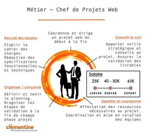L'objectif principal d'un chef de projet web est de tirer un maximum de bénéfices et de ressources de son équipe dans un temps donné et avec des critères déterminés. Métier : Chef de Projet Web,concrètent ça consiste en quoi ...