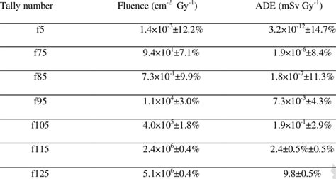 Including bf3 proportional counter encased by 3 or 9 diameter pe sphere, was used for mean. -The ambient dose equivalent (ADE) and fluence of neutron ...