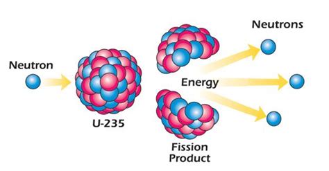 The Splitting Of The Atom Changed Everything Save Mans Way Of Thinking