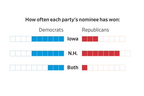 New Hampshire Often Picks The Eventual Winner