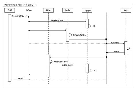 Interception Sequence Diagram Example Download Scientific Diagram