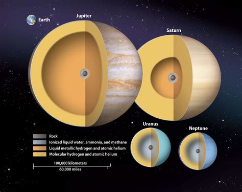 Why Do The Gas Giant Planets Have So Much Gravity When They Do Not Have