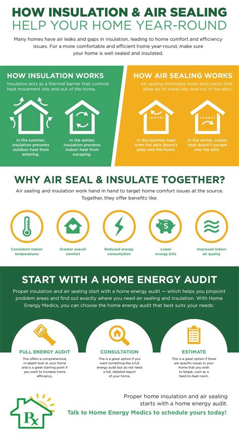 Insulation And Air Sealing Home Energy Medics Va