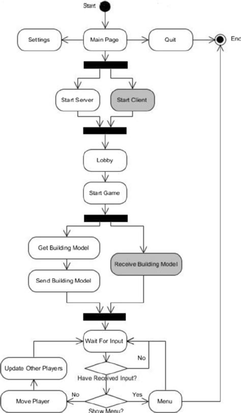 Activity Uml Model For Game Flow Download Scientific Diagram