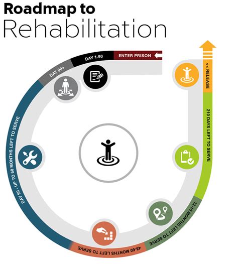 Rehabilitative Process Division Of Rehabilitative Programs Drp