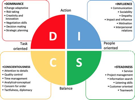Disc® Model For Managers Win Partners