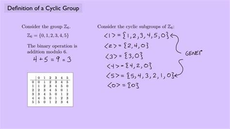 Abstract algebra group