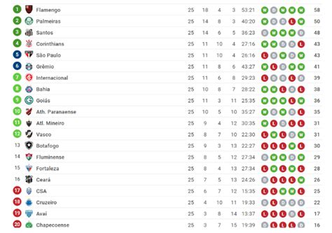 Twenty teams competed in the tournament, twelve returning from the 2018 season. Confira a classificação atualizada do Brasileirão 2019 ...