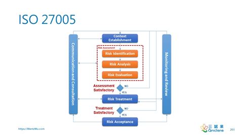 Risk Retention And Risk Acceptance In Iso 27005 By Wentz Wu Cissp