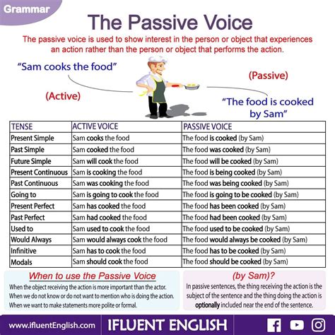 Picture Active And Passive Voice Grammar Worksheets English Grammar