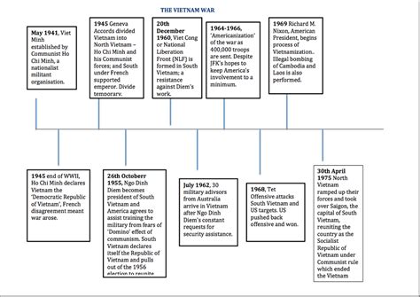 The Vietnam War Timeline