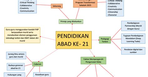 Revolusi industri 4.0 dijangka akan membawa perubahan ketara yang akan memberi kesan besar di dalam kehidupan manusia. Cabaran Guru Dalam Pembelajaran Abad Ke 21 Pdf