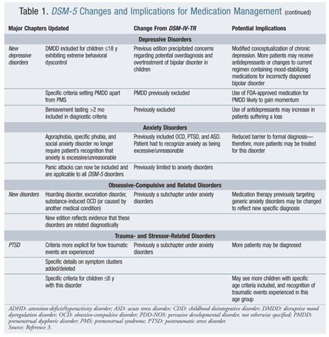 The diagnostic and statistical manual of mental disorders (dsm) is published by the american psychiatric association and contains the formal it's the same with mental illnesses: DSM-5: Potential Impact of Key Changes on Pharmacy Practice