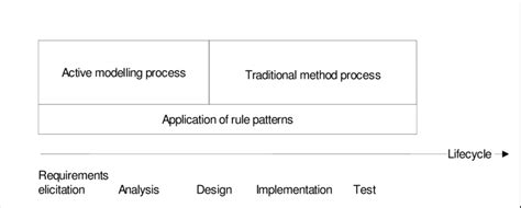 1 Process Activities For Active Development Download Scientific Diagram