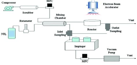 Schematic Diagram Of The Continuous Flow System Download Scientific