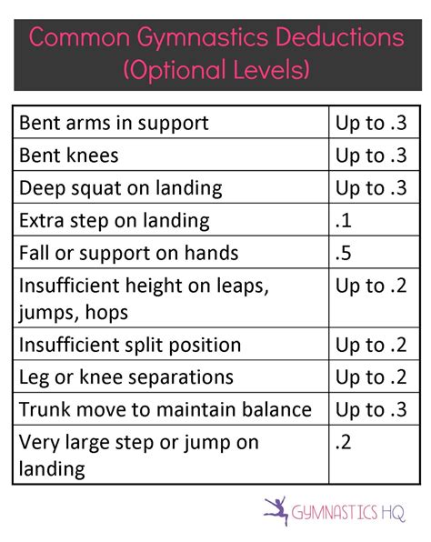 Common Gymnastics Deductions Optional Levels Gymnastics Competition