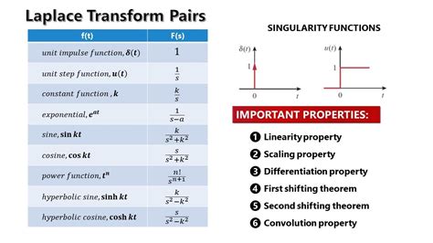 Laplace Transform Pairs And Properties Youtube