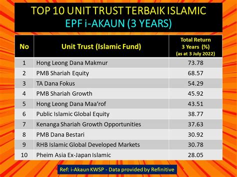 Pelaburan Unit Trust Terbaik Malaysia Investment Unit Trust Terbaik