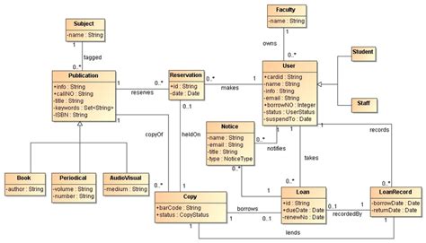 Conceptual Class Model Of The Library System Download