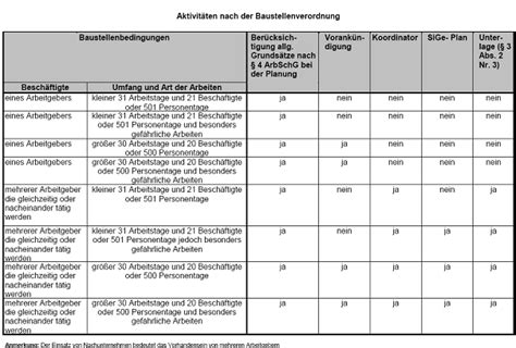 Seit 1998 ist der einsatz des sigeko in der baustellenverordnung (baustellv) geregelt. SiGeKo @ Baugrundinstitut Dr. Ing. Westhaus GmbH