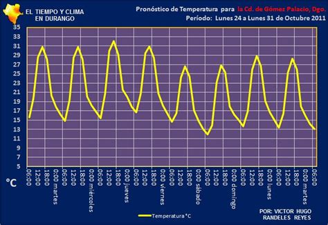 Maybe you would like to learn more about one of these? EL TIEMPO Y CLIMA EN DURANGO: octubre 2011