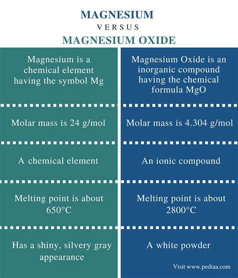 The atomic number of manganese is 25 whereas that of magnesium is 12. Difference Between Magnesium and Magnesium Oxide ...