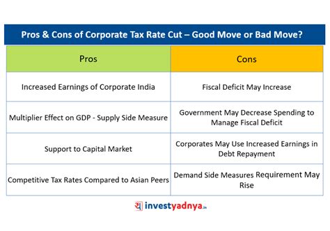 Pros And Cons Of Corporate Tax Rate Cut Yadnya Investment Academy