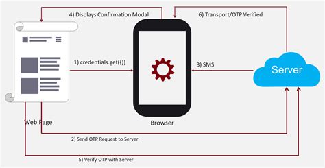 Web Otp Makes Authentication Easier And More Secure