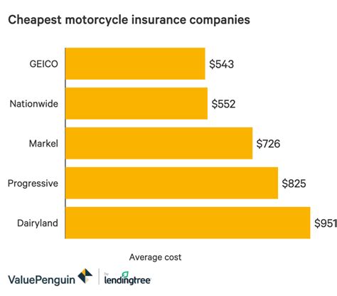 Cheap Motorcycle Insurance (2021) - ValuePenguin