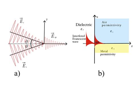 A Interfered Evanescent Waves B Interfered Evanescent Wave To