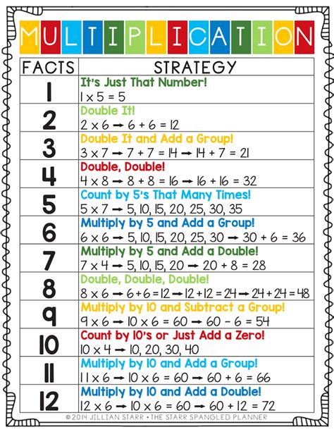 Mathlingo teaches skills in different ways. MULTIPLICATION STRATEGIES.pdf | Math multiplication, 3rd grade math, Teaching multiplication