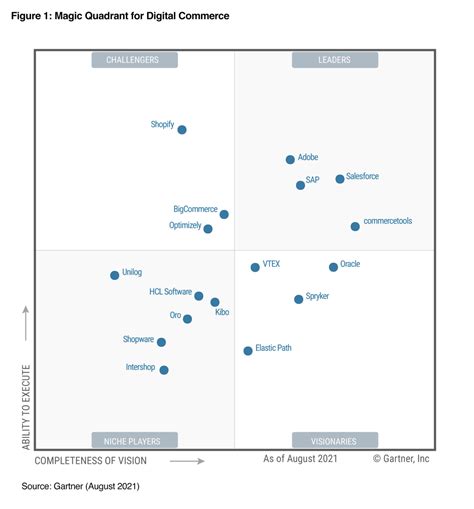 Vtex Named A Visionary In The 2021 Gartner® Magic Quadrant™ For Digital Commerce Vtex