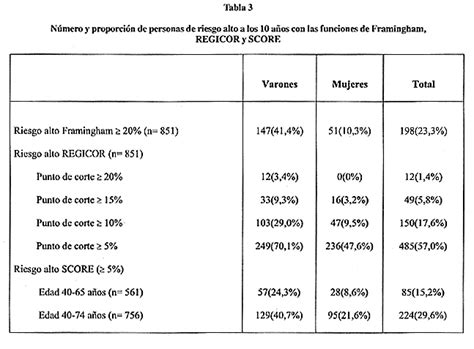 Medicamentos garantizados y a tiempo. Comparación de los modelos SCORE y REGICOR para el cálculo ...