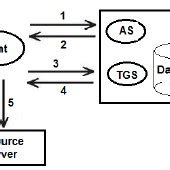 Throughout this documentation, the two entities. The diagram of Kerberos authentication protocol | Download ...