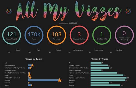 How To Create Your Own My Vizzes Viz The Flerlage Twins Analytics Data Visualization And