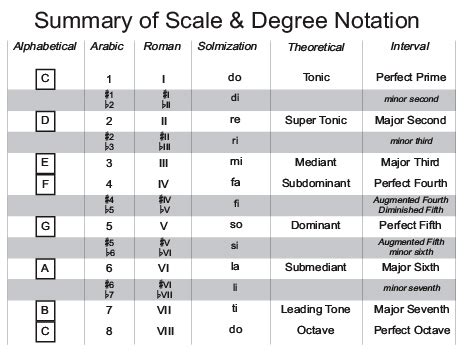 In music theory, the term scale degree refers to the position of a particular note on a scale1 relative to the tonic, the first and main note of the scale from which each octave is assumed to begin. Music Theory: Chord Substitution