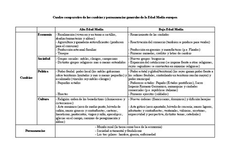 5 Cuadro Comparativo Edad Media Pdf