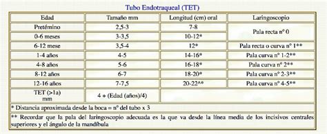 Tubo Endotraqueal Anesthesiologist Anesthesia Periodic Table