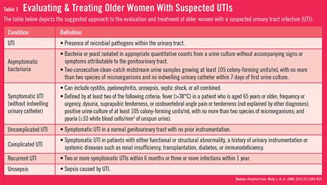 Managing Utis In Older Women Physicians Weekly