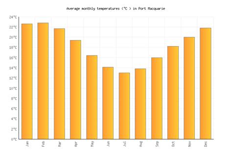 High tides and low tides, surf reports, sun and moon rising and setting times, lunar phase, fish activity and weather conditions in port macquarie. Port Macquarie weather & temperature in February 2020 ...