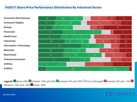 We did not find results for: 2017H1 SGX Listed Companies Share Price Performance By ...