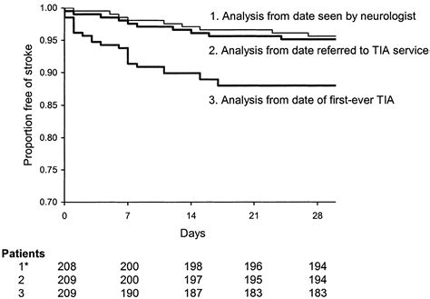 Very Early Risk Of Stroke After A First Transient Ischemic Attack Stroke